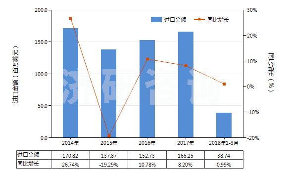 2014-2018年3月中國聚乙烯醇縮丁醛非泡沫塑料板、片、膜、箔等(HS39209100)進口總額及增速統(tǒng)計
